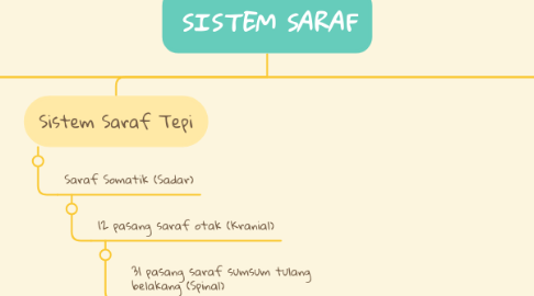 Mind Map: SISTEM SARAF