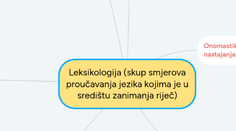 Mind Map: Leksikologija (skup smjerova proučavanja jezika kojima je u središtu zanimanja riječ)