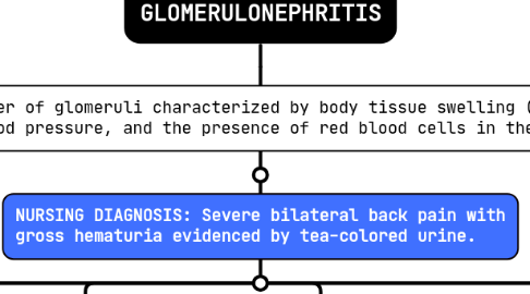 Mind Map: GLOMERULONEPHRITIS