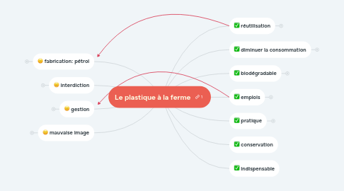 Mind Map: Le plastique à la ferme