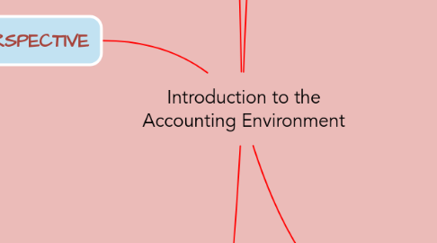 Mind Map: Introduction to the Accounting Environment