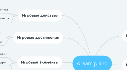 Mind Map: dream piano