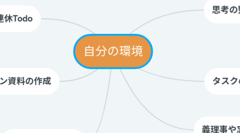 Mind Map: 自分の環境