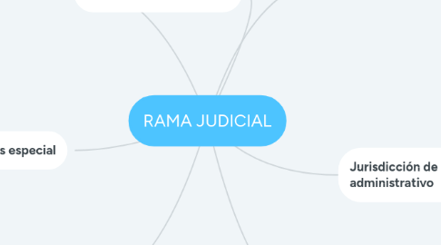 Mind Map: RAMA JUDICIAL