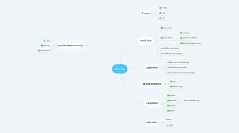 Mind Map: movies