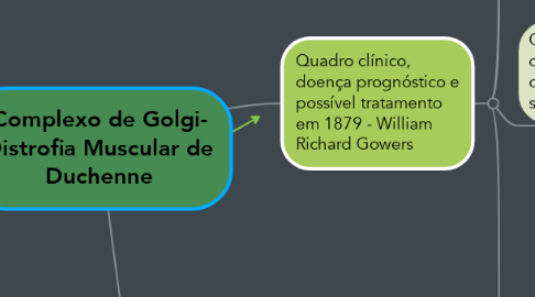 Mind Map: Complexo de Golgi- Distrofia Muscular de Duchenne
