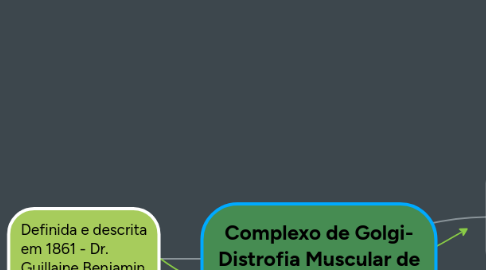 Mind Map: Complexo de Golgi- Distrofia Muscular de Duchenne