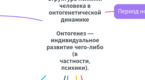 Mind Map: Структура психики человека в онтогенетической динамике Онтогенез — индивидуальное развитие чего-либо (в частности, психики).