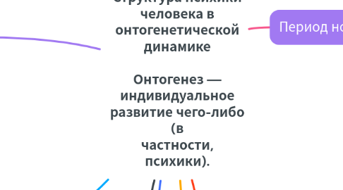 Mind Map: Структура психики человека в онтогенетической динамике  Онтогенез — индивидуальное развитие чего-либо (в частности, психики).