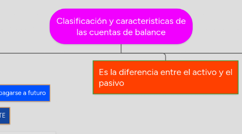 Mind Map: Clasificación y caracteristicas de las cuentas de balance