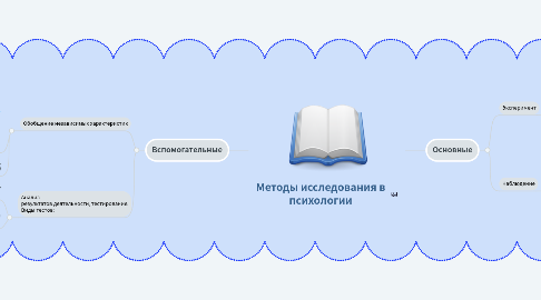 Mind Map: Методы исследования в психологии