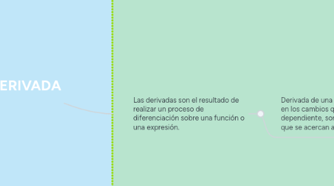 Mind Map: DERIVADA