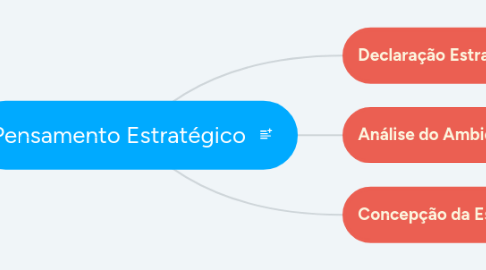 Mind Map: Pensamento Estratégico