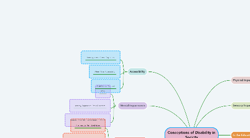 Mind Map: Conceptions of Disability in Society