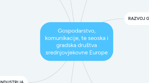 Mind Map: Gospodarstvo, komunikacije, te seoska i gradska društva srednjovjekovne Europe