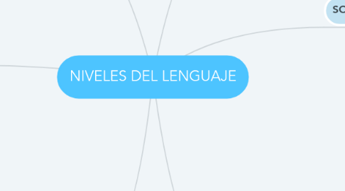 Mind Map: NIVELES DEL LENGUAJE