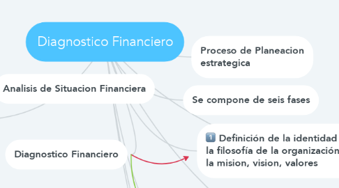 Mind Map: Diagnostico Financiero