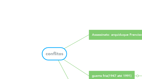 Mind Map: conflitos