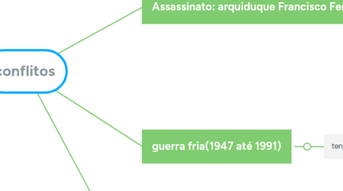 Mind Map: conflitos