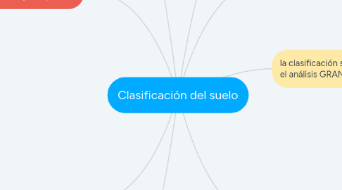 Mind Map: Clasificación del suelo