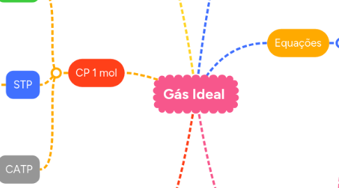 Mind Map: Gás Ideal