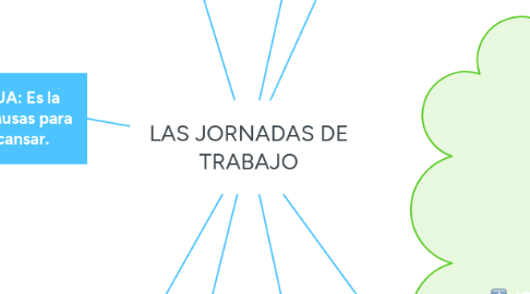 Mind Map: LAS JORNADAS DE TRABAJO