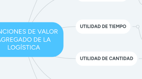 Mind Map: FUNCIONES DE VALOR AGREGADO DE LA LOGÍSTICA