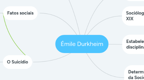 Mind Map: Émile Durkheim