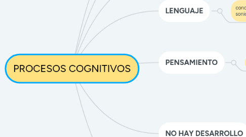 Mind Map: EL YOGA