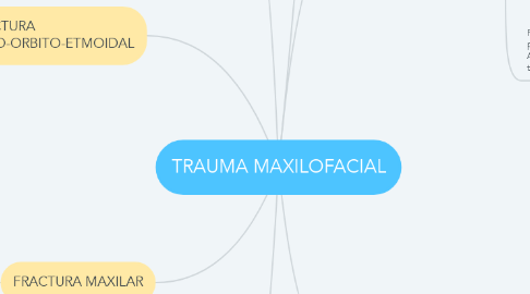 Mind Map: TRAUMA MAXILOFACIAL