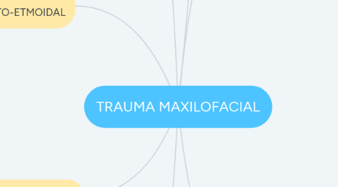 Mind Map: TRAUMA MAXILOFACIAL