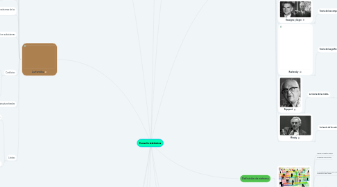 Mind Map: Escuela sistémica