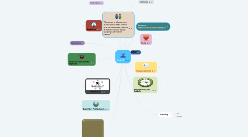 Mind Map: SUJETO