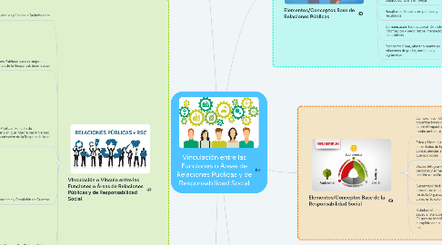 Mind Map: Vinculación entre las Funciones o Áreas de Relaciones Públicas y de Responsabilidad Social