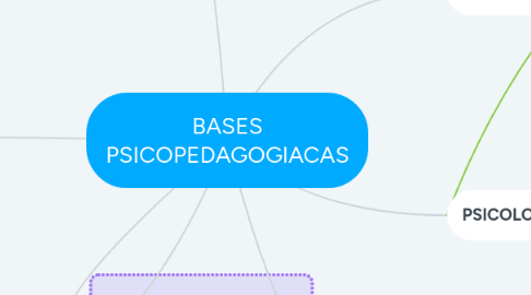 Mind Map: BASES PSICOPEDAGOGIACAS