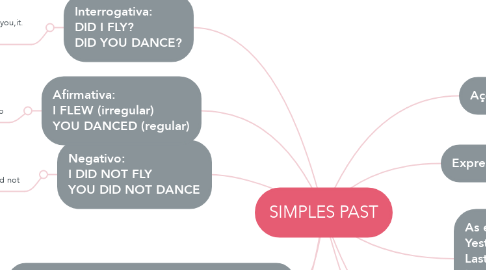 Mind Map: SIMPLES PAST