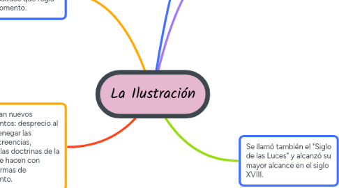 Mind Map: La Ilustración