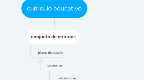 Mind Map: curriculo educativo