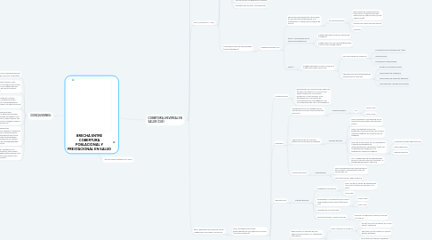 Mind Map: BRECHA ENTRE COBERTURA POBLACIONAL Y PRESTACIONAL EN SALUD