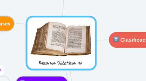 Mind Map: Recursos Didácticos