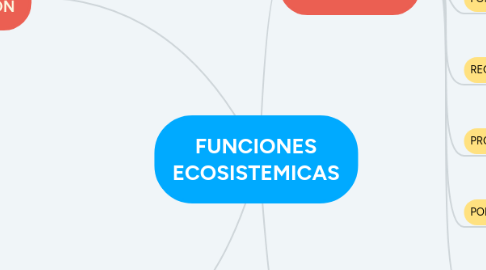 Mind Map: FUNCIONES ECOSISTEMICAS