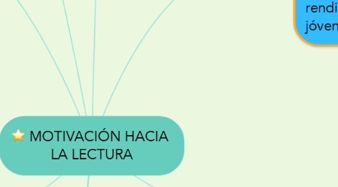 Mind Map: MOTIVACIÓN HACIA  LA LECTURA