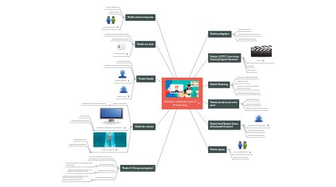 Mind Map: Modelos utilizados por el B-Learning