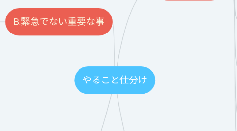 Mind Map: 5月:やること仕分け