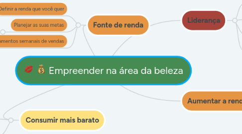 Mind Map: Empreender na área da beleza