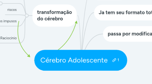 Mind Map: Cérebro Adolescente