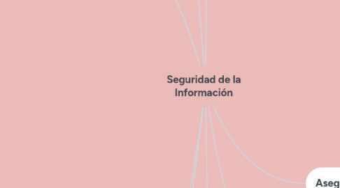 Mind Map: Seguridad de la Información