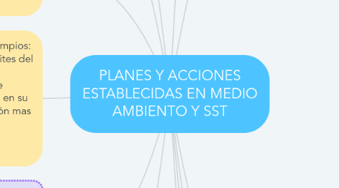 Mind Map: PLANES Y ACCIONES ESTABLECIDAS EN MEDIO AMBIENTO Y SST