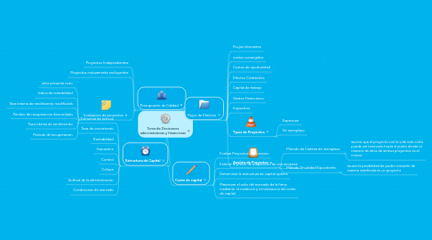 Mind Map: Toma de Decisiones administratvias y financieras