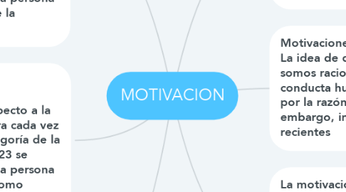 Mind Map: MOTIVACION